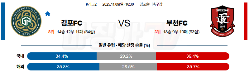2025-11-09 K리그 2 김포 FC 부천 FC 1995 K리그/J리그분석 무료중계 스포츠분석 관련 이미지