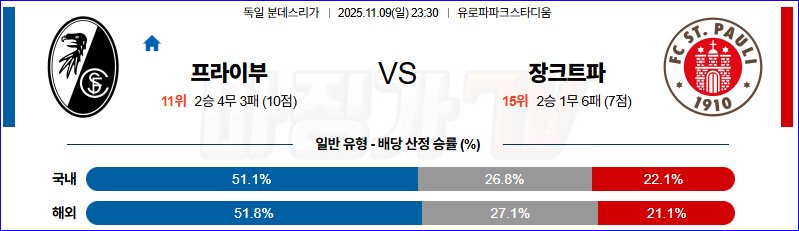 2025-11-09 분데스리가 SC 프라이부르크 FC 장크트파울리 해외축구분석 무료중계 스포츠분석 관련 이미지