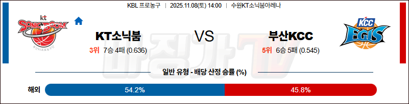 2025-11-08 KBL 수원 KT 부산 KCC 국내농구/배구분석 무료중계 스포츠분석 관련 이미지
