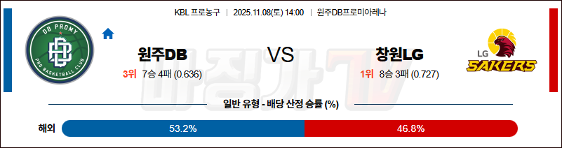 2025-11-08 KBL 원주 DB 창원 LG 국내농구/배구분석 무료중계 스포츠분석 관련 이미지