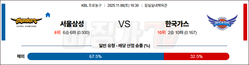 2025-11-08 KBL 서울 삼성 대구 한국가스공사 국내농구/배구분석 무료중계 스포츠분석 관련 이미지