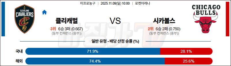 2025-11-09 NBA 클리블랜드 캐벌리어스 시카고 불스 NBA분석 무료중계 스포츠분석 관련 이미지