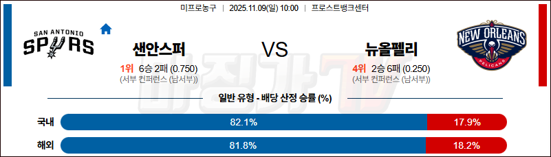 2025-11-09 NBA 샌안토니오 스퍼스 뉴올리언스 펠린컨즈 NBA분석 무료중계 스포츠분석 관련 이미지