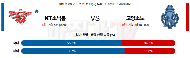 2025-11-09 KBL 수원 KT 고양 소노 국내농구/배구분석 무료중계 스포츠분석 관련 이미지