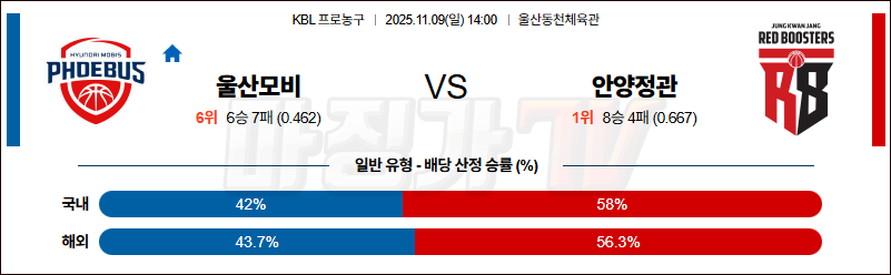 2025-11-09 KBL 울산 현대모비스 안양 정관장 국내농구/배구분석 무료중계 스포츠분석 관련 이미지