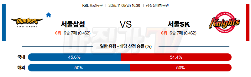 2025-11-09 KBL 서울 삼성 서울 SK 국내농구/배구분석 무료중계 스포츠분석 관련 이미지