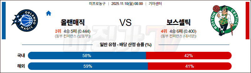 2025-11-10 NBA 올랜도 매직 보스턴 셀틱스 NBA분석 무료중계 스포츠분석 관련 이미지