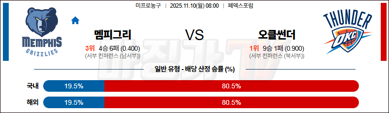 2025-11-10 NBA 멤피스 그리즐리즈 오클라호마시티 썬더 NBA분석 무료중계 스포츠분석 관련 이미지