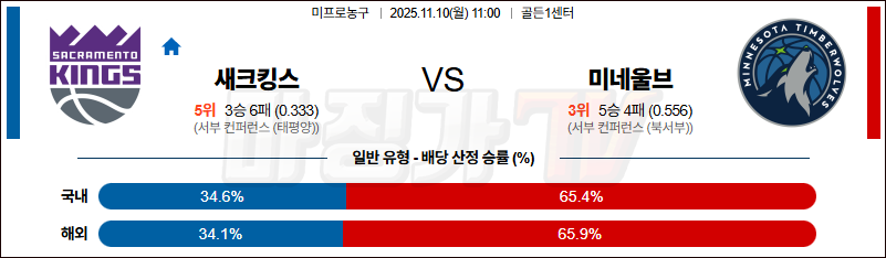 2025-11-10 NBA 새크라멘토 킹스 미네소타 울브스 NBA분석 무료중계 스포츠분석 관련 이미지