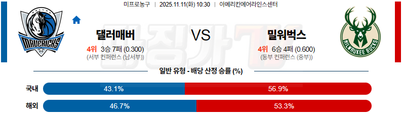 2025-11-11 NBA 댈러스 매버릭스 밀워키 벅스 NBA분석 무료중계 스포츠분석 관련 이미지
