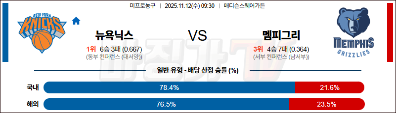 2025-11-12 NBA 뉴욕 닉스 멤피스 그리즐리즈 NBA분석 무료중계 스포츠분석 관련 이미지