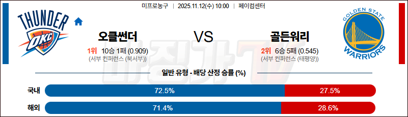 2025-11-12 NBA 오클라호마시티 썬더 골든스테이트 워리어스 NBA분석 무료중계 스포츠분석 관련 이미지