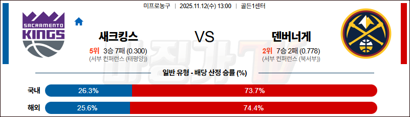 2025-11-12 NBA 새크라멘토 킹스 덴버 너겟츠 NBA분석 무료중계 스포츠분석 관련 이미지