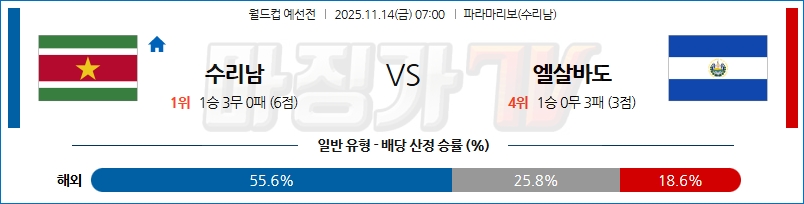 2025-11-14 월드컵 예선전 수리남 엘살바도르 해외축구분석 무료중계 스포츠분석 관련 이미지
