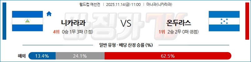 2025-11-14 월드컵 예선전 니카라과 온두라스 해외축구분석 무료중계 스포츠분석 관련 이미지
