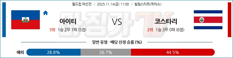 2025-11-14 월드컵 예선전 아이티 코스타리카 해외축구분석 무료중계 스포츠분석 관련 이미지