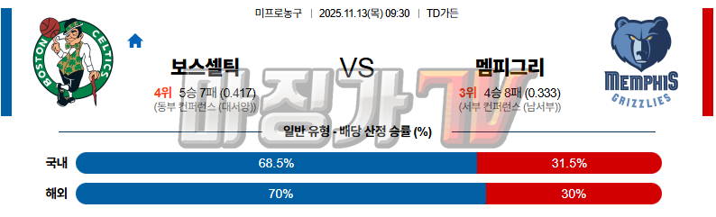 2025-11-13 NBA 보스턴 셀틱스 멤피스 그리즐리즈 NBA분석 무료중계 스포츠분석 관련 이미지
