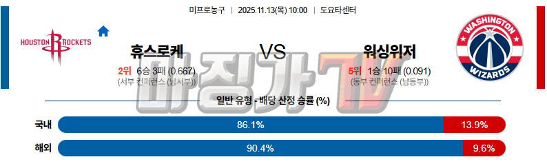 2025-11-13 NBA 휴스턴 로켓츠 워싱턴 위자드 NBA분석 무료중계 스포츠분석 관련 이미지