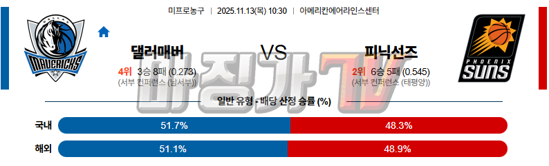 2025-11-13 NBA 댈러스 매버릭스 피닉스 선즈 NBA분석 무료중계 스포츠분석 관련 이미지