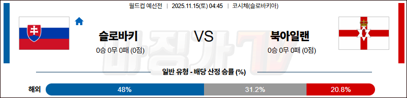 2025-11-15 월드컵 예선전 슬로바키아 북아일랜드 해외축구분석 무료중계 스포츠분석 관련 이미지