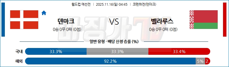 2025-11-16 월드컵 예선전 덴마크 벨라루스 해외축구분석 무료중계 스포츠분석 관련 이미지