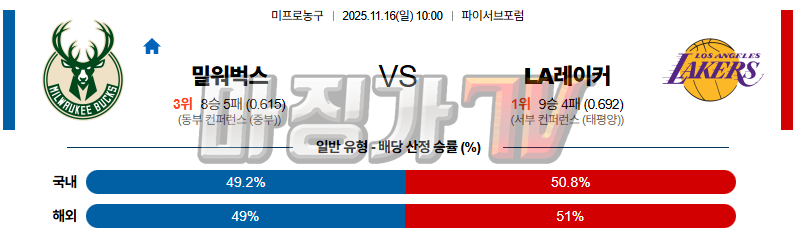 2025-11-16 NBA 밀워키 벅스 LA 레이커스 NBA분석 무료중계 스포츠분석 관련 이미지