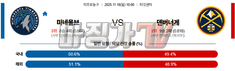 2025-11-16 NBA 미네소타 울브스 덴버 너겟츠 NBA분석 무료중계 스포츠분석 관련 이미지