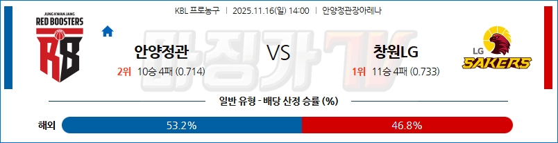 2025-11-16 KBL 안양 정관장 창원 LG 국내농구/배구분석 무료중계 스포츠분석 관련 이미지
