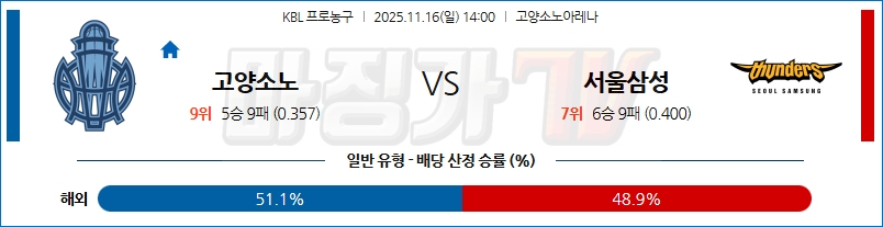 2025-11-16 KBL 고양 소노 서울 삼성 국내농구/배구분석 무료중계 스포츠분석 관련 이미지