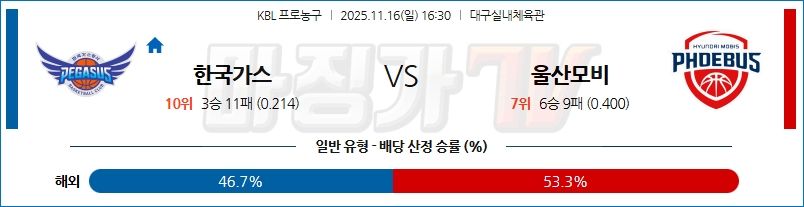 2025-11-16 KBL 대구 한국가스공사 울산 현대모비스 국내농구/배구분석 무료중계 스포츠분석 관련 이미지