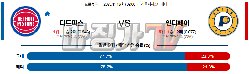 2025-11-18 NBA 디트로이트 피스톤스 인디애나 피버 NBA분석 무료중계 스포츠분석 관련 이미지