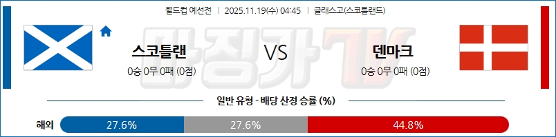 2025-11-19 월드컵 예선전 스코틀랜드 덴마크 해외축구분석 무료중계 스포츠분석 관련 이미지