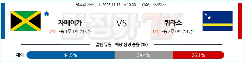 2025-11-19 월드컵 예선전 자메이카 퀴라소 해외축구분석 무료중계 스포츠분석 관련 이미지