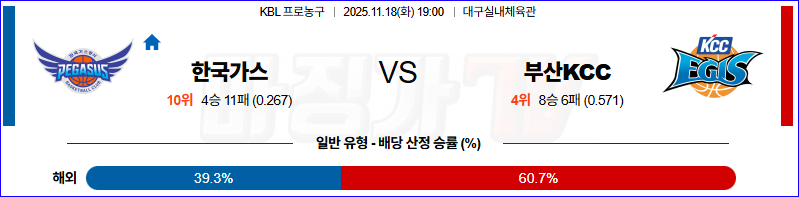 2025-11-18 KBL 대구 한국가스공사 부산 KCC 국내농구/배구분석 무료중계 스포츠분석 관련 이미지