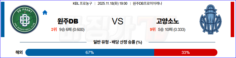 2025-11-18 KBL 원주 DB 고양 소노 국내농구/배구분석 무료중계 스포츠분석 관련 이미지