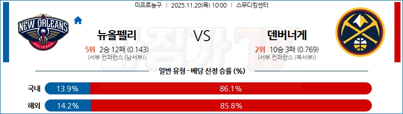 2025-11-20 NBA 뉴올리언스 펠린컨즈 덴버 너겟츠 NBA분석 무료중계 스포츠분석 관련 이미지