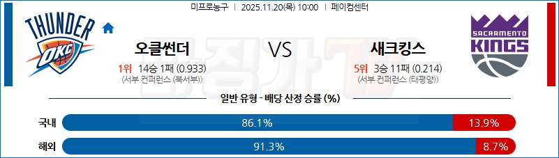 2025-11-20 NBA 오클라호마시티 썬더 새크라멘토 킹스 NBA분석 무료중계 스포츠분석 관련 이미지