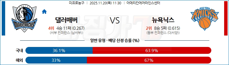 2025-11-20 NBA 댈러스 매버릭스 뉴욕 닉스 NBA분석 무료중계 스포츠분석 관련 이미지