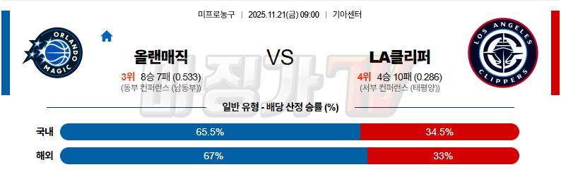 2025-11-21 NBA 올랜도 매직 LA 클리퍼스 NBA분석 무료중계 스포츠분석 관련 이미지
