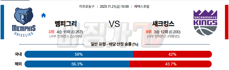 2025-11-21 NBA 멤피스 그리즐리즈 새크라멘토 킹스 NBA분석 무료중계 스포츠분석 관련 이미지