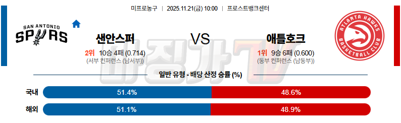 2025-11-21 NBA 샌안토니오 스퍼스 애틀랜타 호크스 NBA분석 무료중계 스포츠분석 관련 이미지