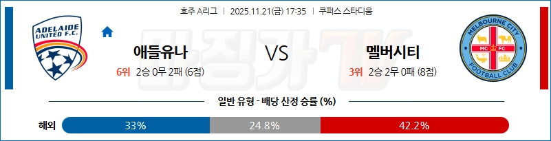 2025-11-21 호주 A리그 애들레이드 유나이티드 FC 멜버른 시티 FC 해외축구분석 무료중계 스포츠분석 관련 이미지