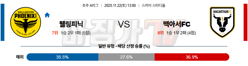 2025-11-22 호주 A리그 웰링턴 피닉스 FC 맥아서 FC 해외축구분석 무료중계 스포츠분석 관련 이미지