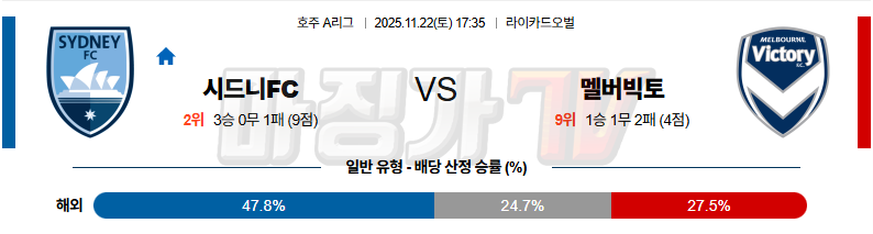 2025-11-22 호주 A리그 시드니 FC 멜버른 빅토리 FC 해외축구분석 무료중계 스포츠분석 관련 이미지