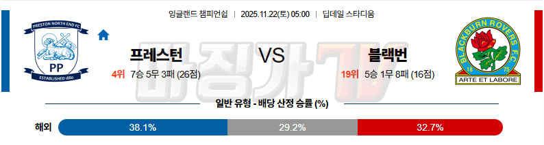 2025-11-22 잉글랜드 챔피언쉽 프레스턴 라이온스 블랙번 로버스 해외축구분석 무료중계 스포츠분석 관련 이미지