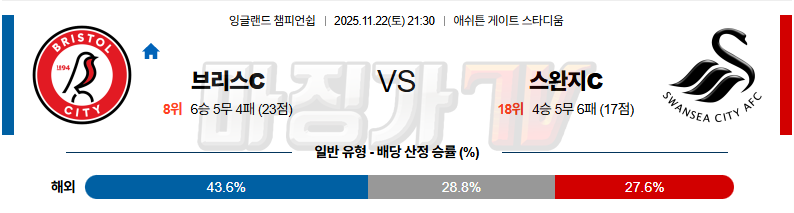 2025-11-22 잉글랜드 챔피언쉽 브리스톨 시티 FC 스완지 시티 해외축구분석 무료중계 스포츠분석 관련 이미지