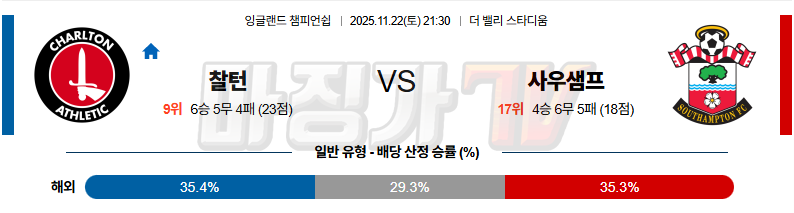 2025-11-22 잉글랜드 챔피언쉽 찰튼 사우샘프턴 해외축구분석 무료중계 스포츠분석 관련 이미지