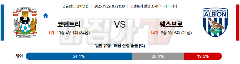 2025-11-22 잉글랜드 챔피언쉽 코번트리 시티 웨스트 브로미치 앨비언 해외축구분석 무료중계 스포츠분석 관련 이미지