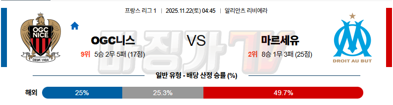 2025-11-22 리그앙 OGC 니스 올림피크 마르세유 해외축구분석 무료중계 스포츠분석 관련 이미지