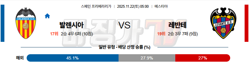 2025-11-22 라리가 발렌시아 레반테 해외축구분석 무료중계 스포츠분석 관련 이미지
